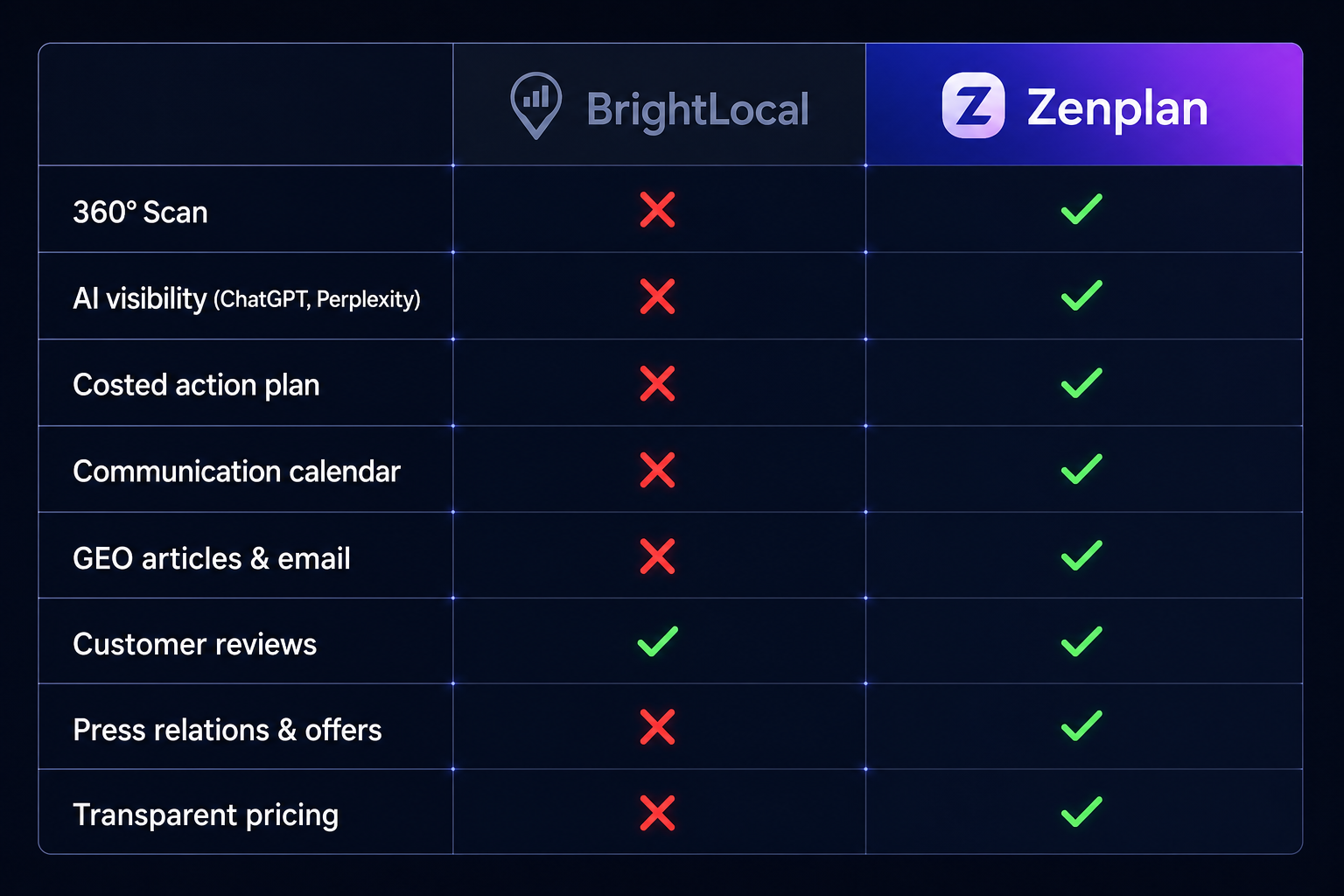 BrightLocal / Zenplan