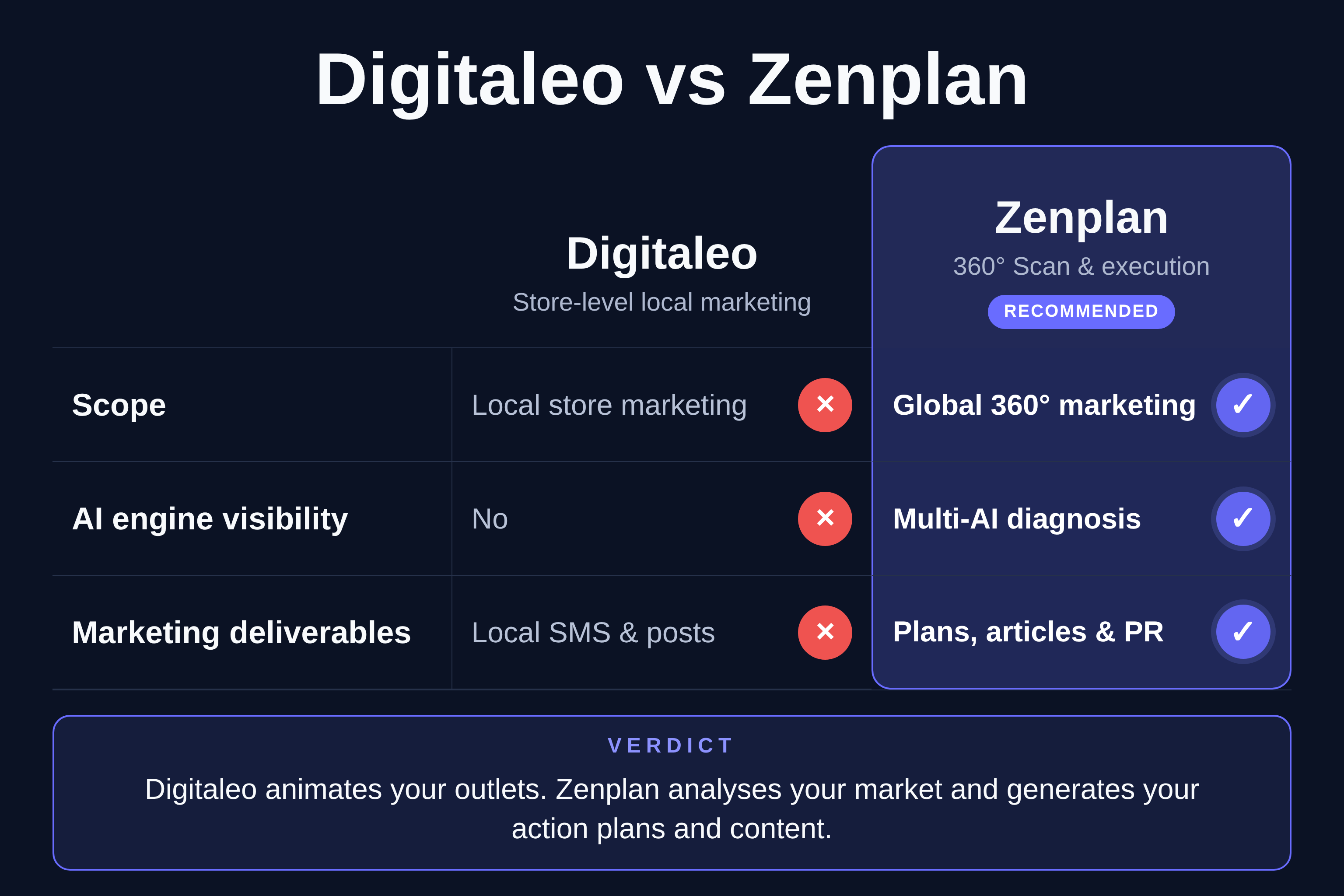 Digitaleo / Zenplan