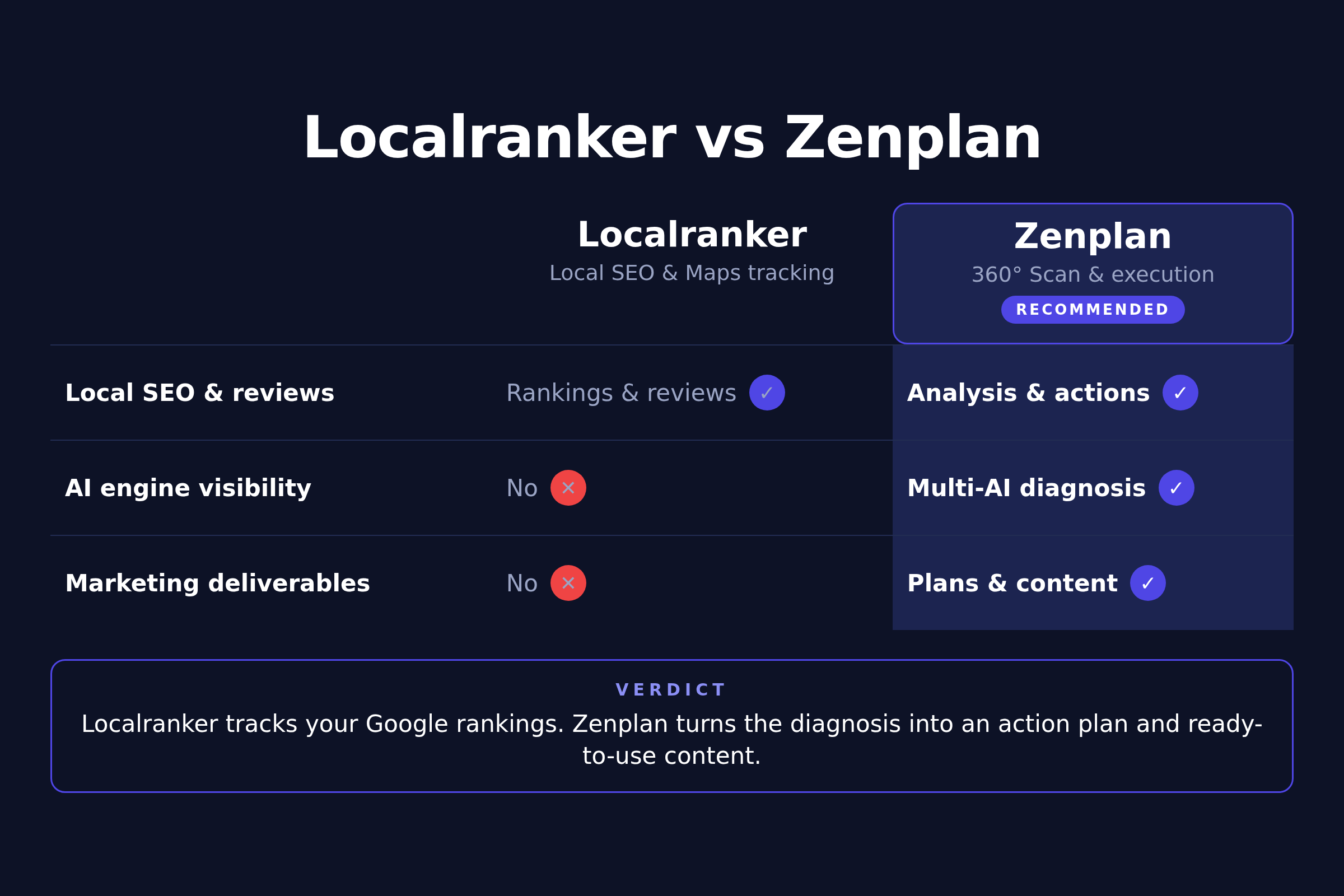 Localranker / Zenplan