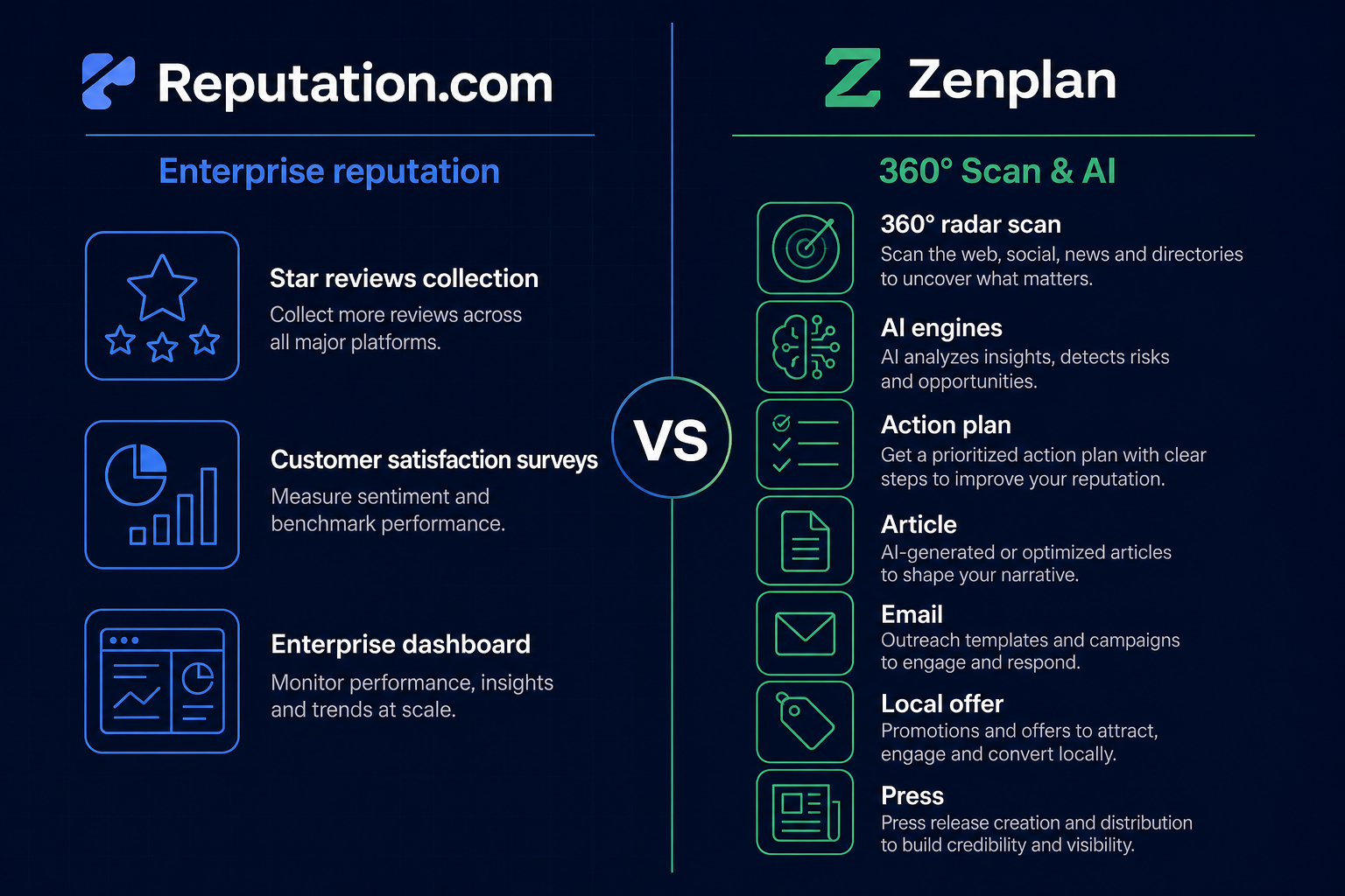 Reputation.com / Zenplan