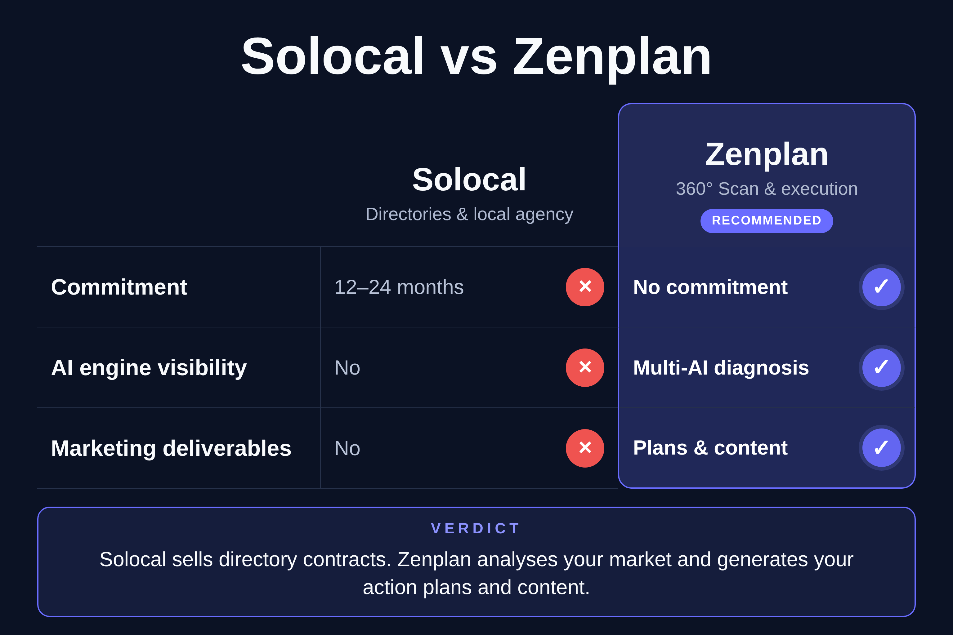 Solocal / Zenplan