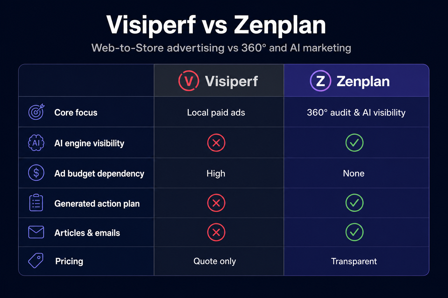Visiperf / Zenplan